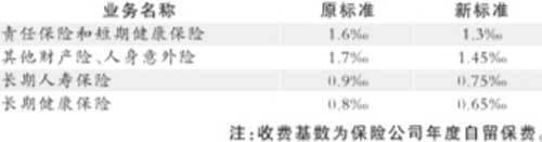 保監(jiān)會提出五條措施 3年時間解決理賠難