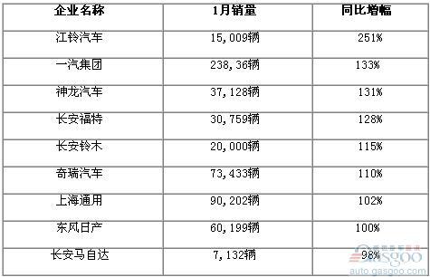 2010年1月份國內(nèi)部分車企銷量一覽(更新中)