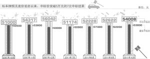 上海車牌價最低5.38萬 追平歷史最高點